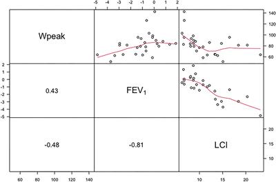 Time Free From Hospitalization in Children and Adolescents With Cystic Fibrosis: Findings From FEV1, Lung Clearance Index and Peak Work Rate